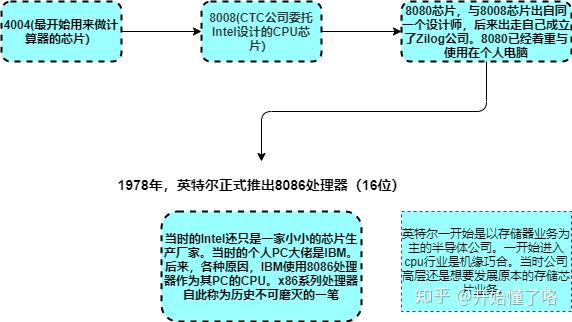 x86架构的起源